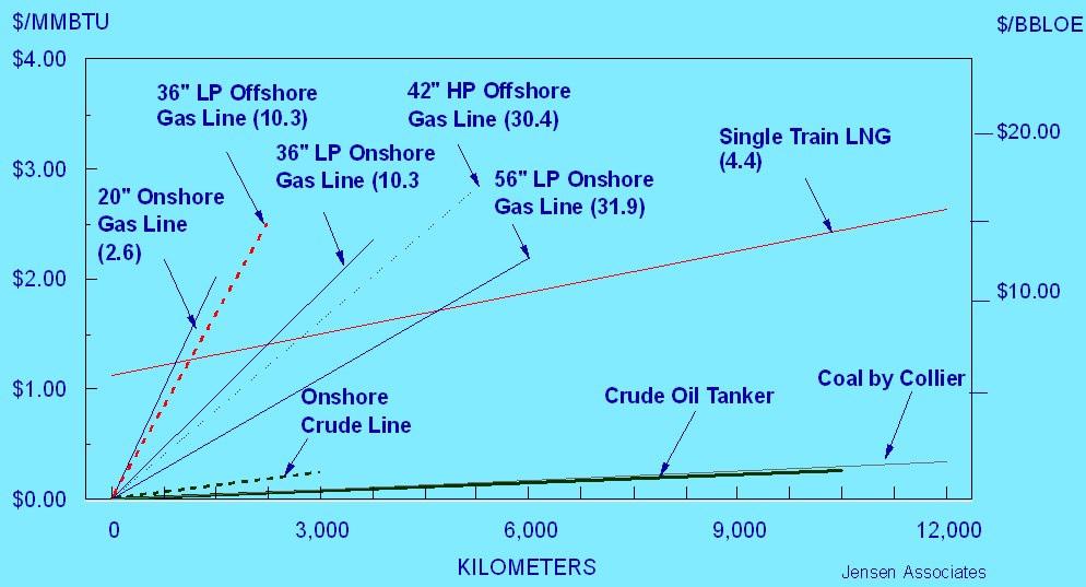 3.1 LNG vs.
