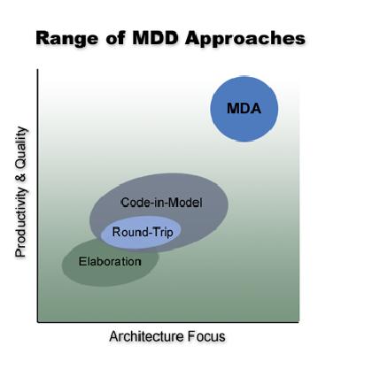 up around the capture of these specific modeling languages, and more disciplined approaches - like OOA/RD through their foundational emphasis on Separation and Abstraction, facilitated early