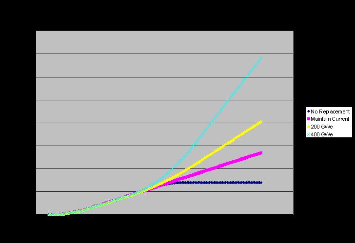 Capacity (Linearly between 2020 to 2060, then constant) Assuming a 0.