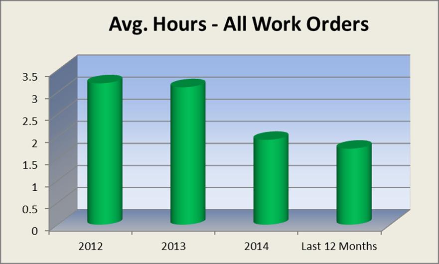 Total Labor Hours 2012
