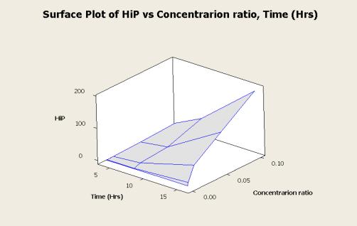 It indicates the number of HiP regarding the type of concentration and time. III.4. SEM Analyses (a) (b) Figure 14.
