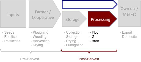 d) Processors (Post-Harvest) There is an estimated 100 small mills with a capacity of 3-5 MT/day in Rwanda, and when operating all year round could absorb about 175,000 MT per year.