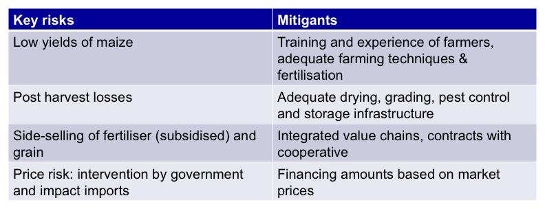 5. Risks The table below summarises the main risks and mitigants with regard to different financing opportunities the maize sector: a) Input Finance Finance solution to enables farmers or