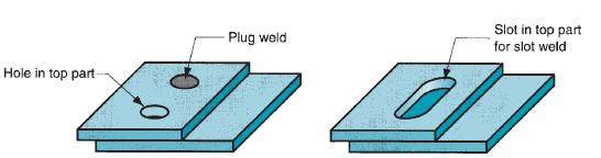 Types of welds 3) Plug & slot weld Drill hole/slot on