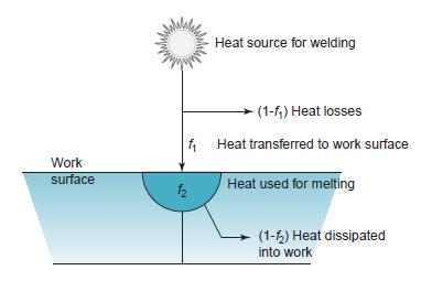 Heat transfer mechanisms in Fusion Welding Heat transf. factor f 1 = Heat transf. to work / Heat gen.