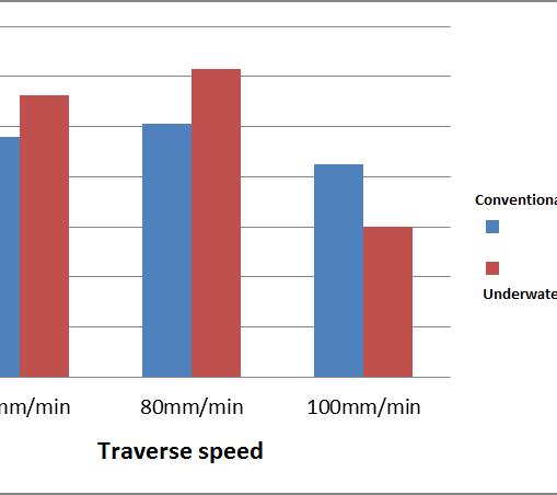 Figure 5. Effect of traverse speed on the tensile strength 3.1.