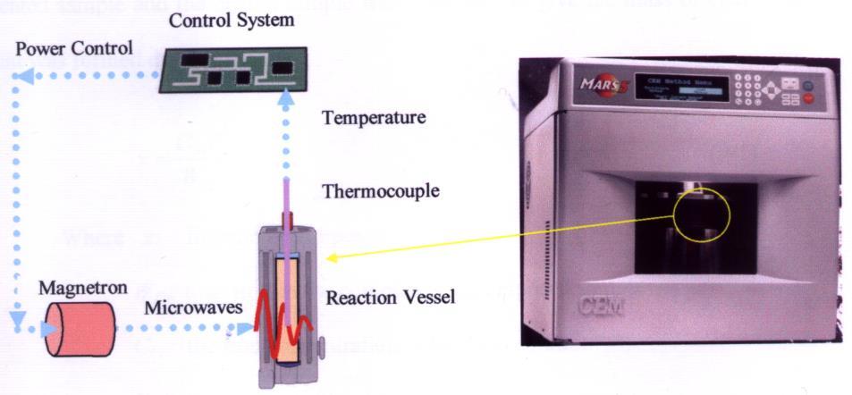 W.A.P.J. Premaratne & N.A. Rowson Microwave assisted dissolution experiments Figure 1: Microwave accelerated reaction system In each microwave assisted leaching test run, approximately.
