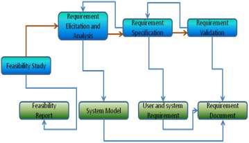 Figure 1: Requirement engineering Kickoff With each new system, requirement engineering starts with feasibility study which decided whether the system is worthwhile or not.