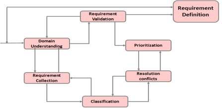 Requirement Elicitation process flow The process starts with the domain understanding which is required to details the clear understanding about the requirement.