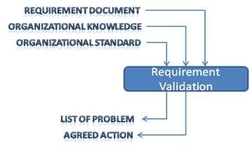 REQUIREMENT VALIDATION The objective of requirement validation [7] is to certify that the requirements document is acceptable in terms of completeness, consistency, conformance to standard,