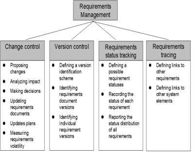 Figure 10: Requirement Management Activities The expectation of requirement management is to identify the individual requirement, traceability of highest level requirement to implementation, impact