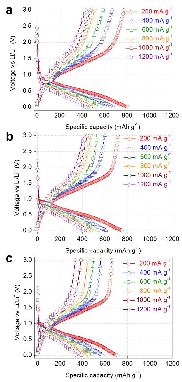 Supplementary Figure 13 Charge/discharge curves of the holey ZMO nanosheets obtained at different temperatures at various current densities from 200 ma g -1