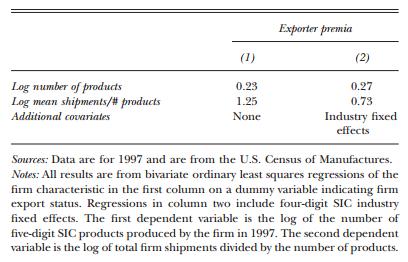 assume that each firm produces a single variety of good. Although, the empirical research seems to demonstrate that when firms export, they decide to export more products.