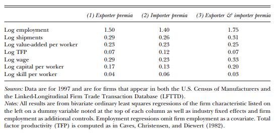 Table 7: Difference between Exporters and Importers in Manufacturing sector in 2007 As in the previous section, the impact of the gravity equation is analyze according to the import data, and