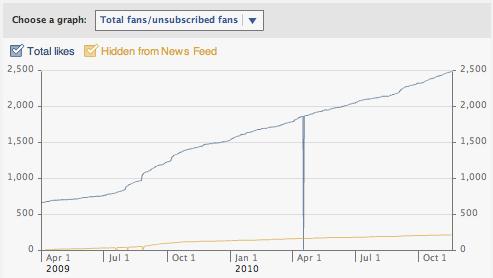 Our fans. User growth Establishing a strong fan base does not happen overnight.