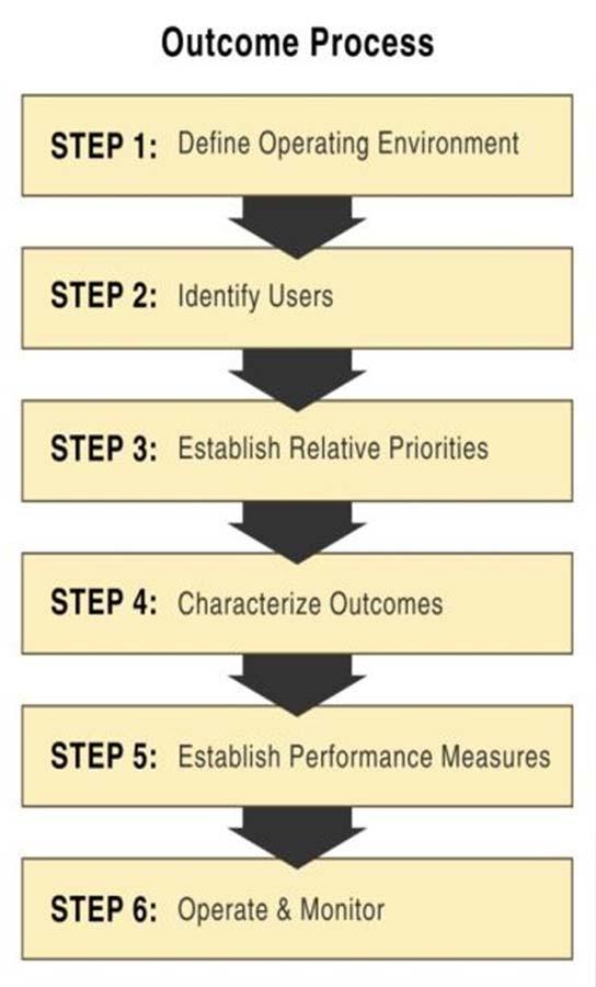 The Six Step Outcome Process Step 1: Define Operating Environment Step 2: Identify Users Step 3: Establish