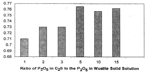 High MgO, high Al 2 O 3 slag and medium phosphorus hot metal The micrograph in Figure 5 is obtained for CaO (47 per cent), FeO (18 per cent), MgO (10 per cent), Al 2 O 3 (4 per cent), when the