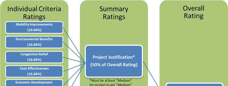 Figure 2-16. New and Small Starts Project Evaluation and Rating Table 2-26 presents the summary of the project justification criteria ratings for the Refined Build Alternatives.
