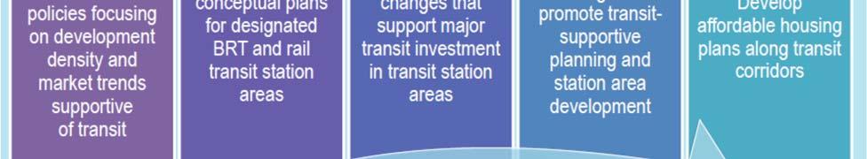 These strategies should be applied in tandem, related to fostering programs for more transit-oriented development around identified future premium transit stations and along corridors that can be