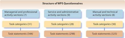 Module 4 (Continued) PC-based job analysis instruments Work Profiling System (WPS) Dictionary of