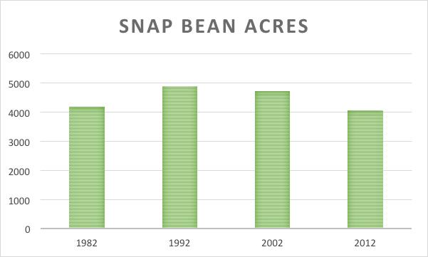 only a 3% decrease in acres since 1982.
