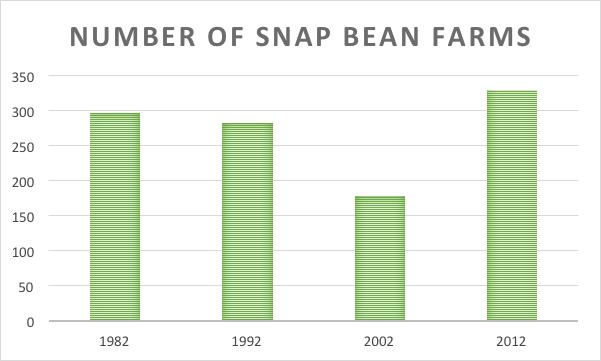 farms since 1982, an 11% increase.