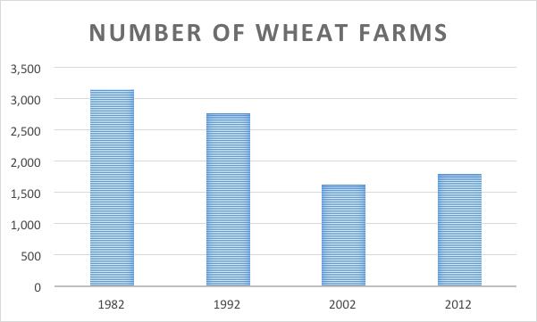Although the number of acres has been variable, the number of wheat farms has been declining since 1982 with a slight increase in 2012.