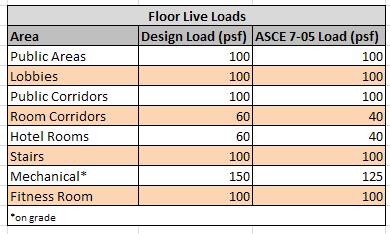 Gravity Loads Load conditions determined from ASCE 7-05 Dead Loads: Reinforced Concrete Steel 150 pcf 490 pcf Reinforced Masonry Walls Figure 5 MEP