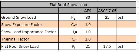 Flat Roof Snow Load: Determined using ASCE 7-05 Table 5: Calculation of flat roof snow load The roof system uses the same 8 precast concrete planks as the lower levels of the structure, therefore the