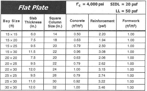Table 9: Flat plate sizing table