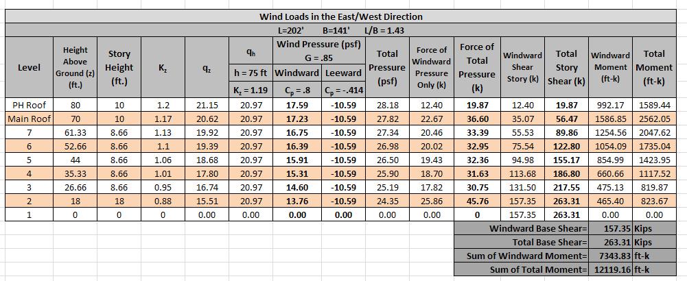 The controlling wind direction was determined to be the North/South wind direction, due to its larger surface area.