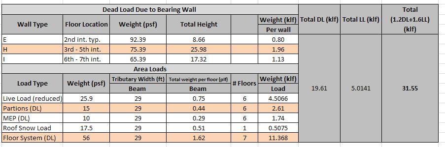 Figure 28: Calculation of load in kips per linear foot on beam Spot Check 1 - The beam works for flexure