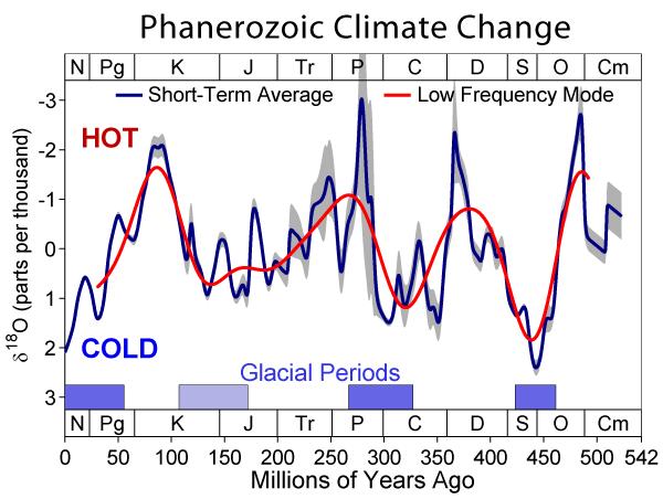 Temperature Trend 65,000,000 years Temperature trend 500,000,000 years