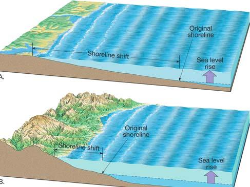 Predicted Sea Level Rise Shoreline shift with sea level rise Implication of sea level rise Mitigation Reduce fossil fuel use Alternative fuels Nuclear power Renewable sources
