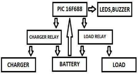 coding, it will take decision based on the conditions programmed in PIC. If the voltages are greater than 12.