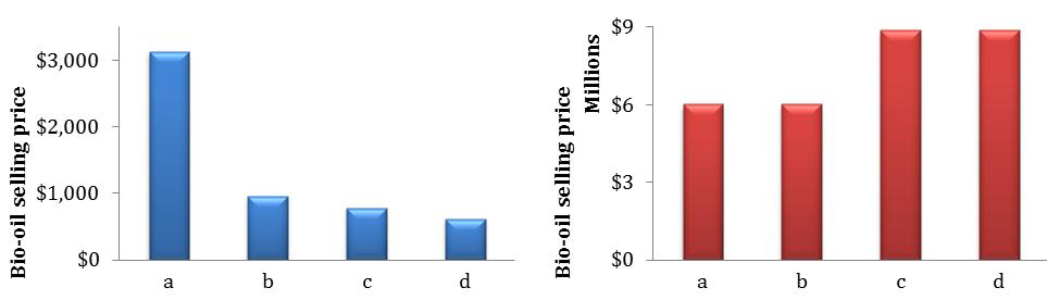 Results: Economics evaluation of on-site pyrolysis of lignin (A) (B) (A) Impact of (a) base case, (b) 1 st scenario, (c) 2 nd scenario, and (d) 3 rd scenario on the estimated selling price, and (B)