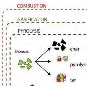 Thermochemical conversion principals Pyrolysis - First step in combustion and gasification processes - The feedstock is heated in a reactor in the absence of air or oxygen - Moisture and other