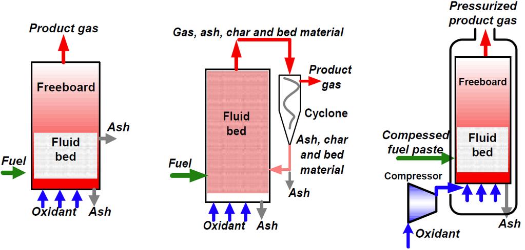 Gasifier types Fluidized bed Gasifiers Just enough (1-3 m/s) to agitate Just enough (5-10 m/s) to suspend the bed Pressures (7 9 bars) A gas stream passes vertically upward through a bed of inert