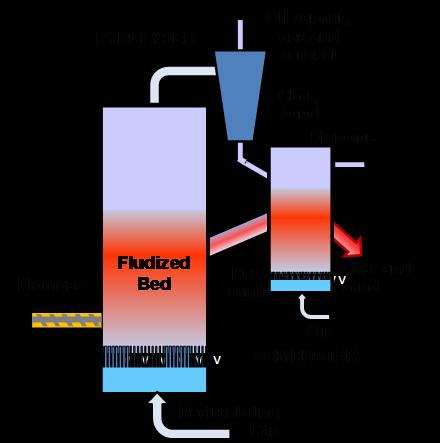 Re-circulating fluidized bed, Ablative,