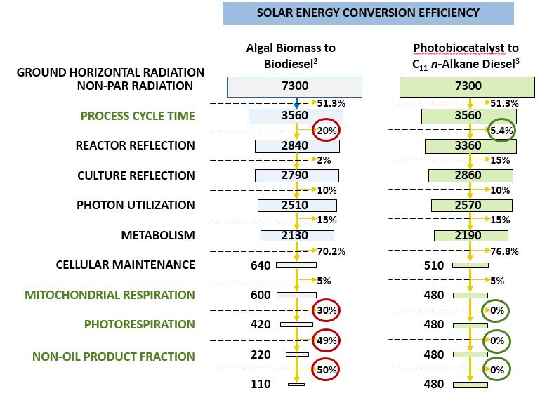 Photosynthetic Energy Conversion Efficiency (PE): Open vs Closed System Radiation in units of MJ/m 2 /year Baseline: Phoenix, AZ yearly average Energy in, MJ % Loss Energy Remaining, MJ Unfavorabl e
