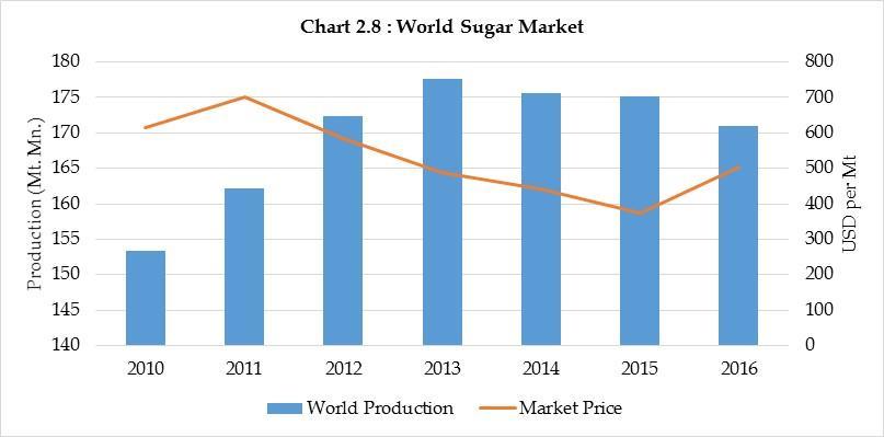 Therefore, the local market price of sugar increased up to Rs. 120 per kg in the middle of the year. Accordingly, the Government imposed the MRP of sugar as Rs.