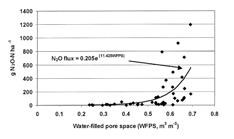 emissions to fall banded urea in Westco plots in 2003 Greenhouse Gas N 2 O Emissions Temporal & Spatial Variation N fertilizer application Manure