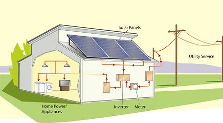 SOLAR PANELS (PV) A typical solar panel (PV) household system in action. Solar panel electricity systems, also known as solar photovoltaics (PV), capture the sun s energy using photovoltaic cells.