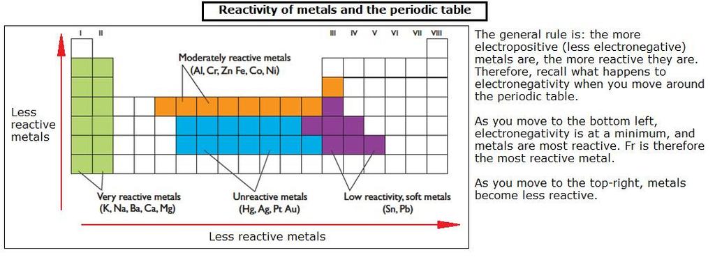 5 Outline the relationship between the relative activities of metals and their positions on the Periodic Table Recall discussion from the previous module about general trends on the periodic table