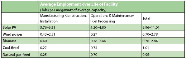 GJ Report: High potential sectors Energy supply alternatives: 300,000 workers globally are employed in wind power 170,000 in solar photvoltaics Renewables are generally labour-intensive sectors.