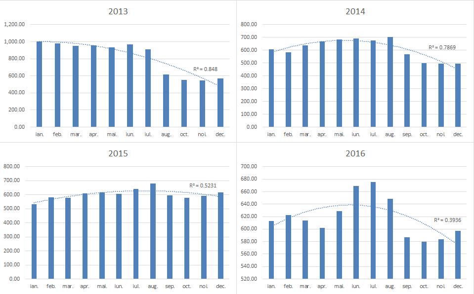 Figure 4 National average monthly calendar prices Source: madr.ro The average price in 2014 was 609.5 lei per ton of grain corn.