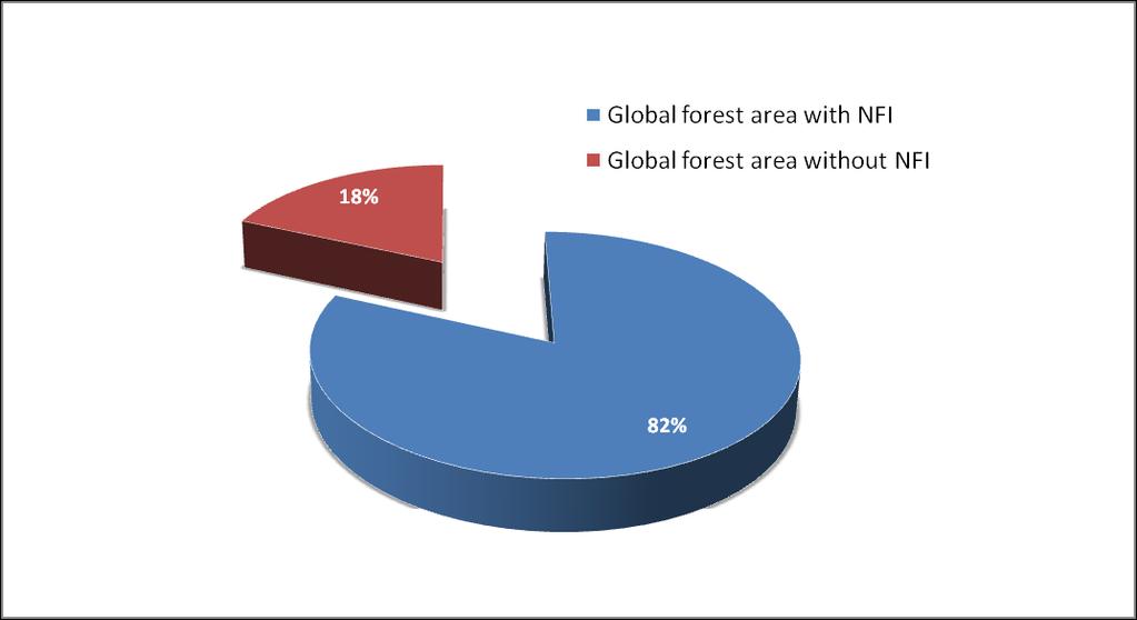 QUICK OVERVIEW ABOUT NFIs) FOREST AREA COVERED BY NFI 45 countries with NFI 22 countries with repeated NFIs