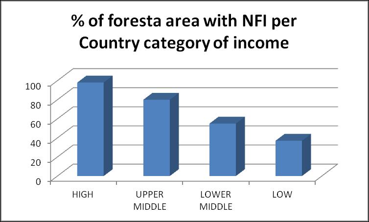 QUICK OVERVIEW ABOUT NFIs) FOREST AREA COVERED BY NFI PER COUNTRY INCOME CATEGORY 45 countries with NFI Source: