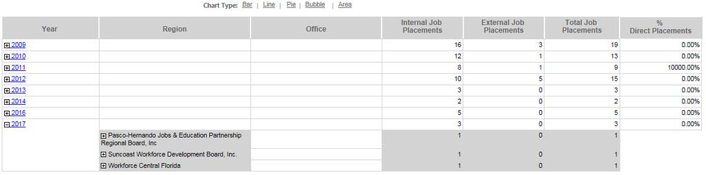 Sample Executive Report Employment Statistics Some Executive reports include information in tables and some offer links (e.g., the Job Placements report shown below).