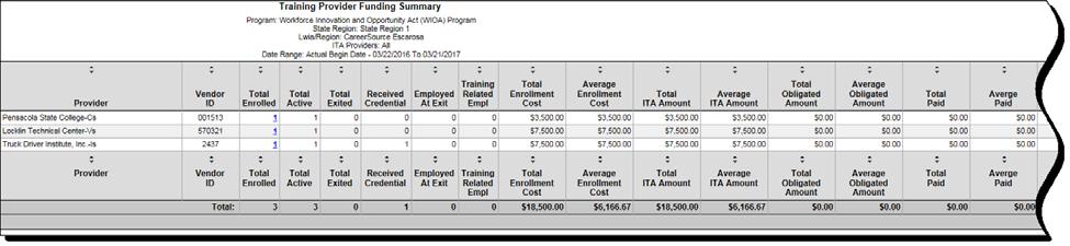 Sample Provider Funding Report Training List This report lists participants in WIOA Program Training and their employment status.